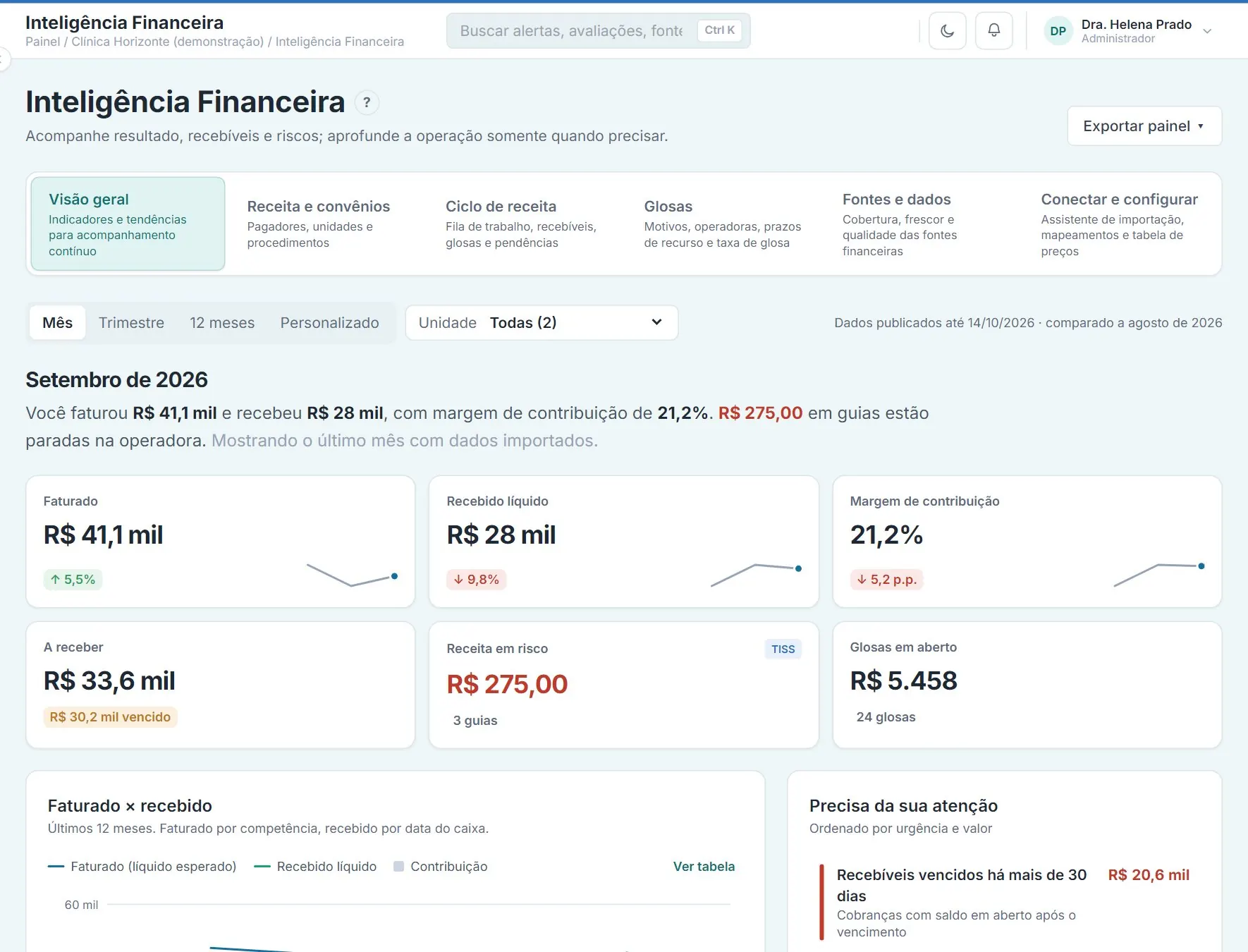 Tela de Inteligência Financeira com faturado, recebido, margem, valores a receber, receita em risco e glosas em aberto